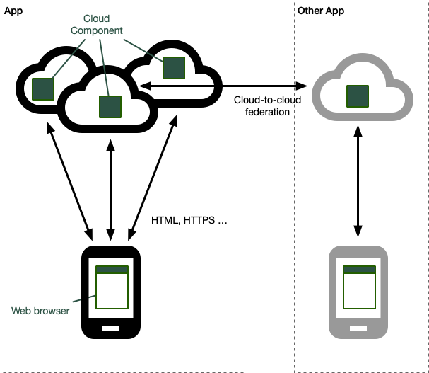 Federated cloud architecture diagram