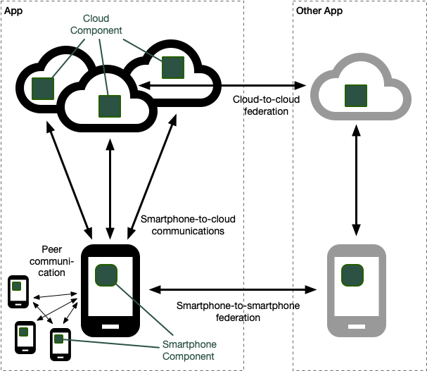 Federated smartphone-cloud architecture diagram