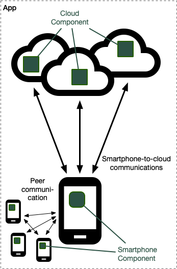 Smartphone-cloud architecture diagram